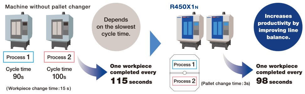 R450X1 | Machine Tools | Brother