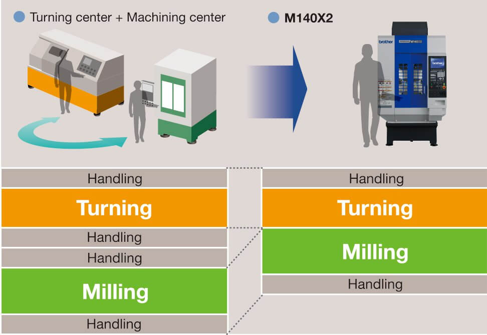 M140X2 | Machine Tools | Brother