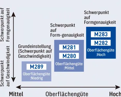 Anpassung von Beschleunigung und Verzögerung