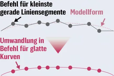 Hochpräzisionsmodus B II