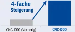 Schnellere Verarbeitung kleinster Liniensegmente