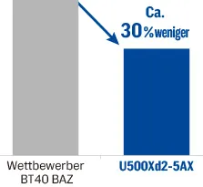 Zykluszeit: Ca. 30% weniger