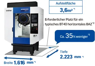 Platzsparende Bauweise: Ca. 35 % weniger