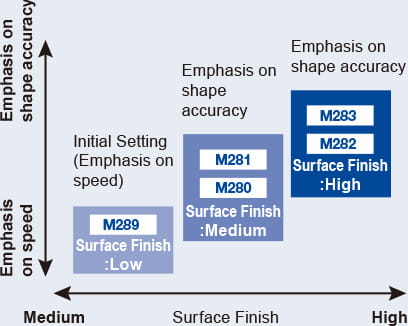 Acceleration and deceleration adjustment