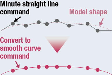 High accuracy mode BII