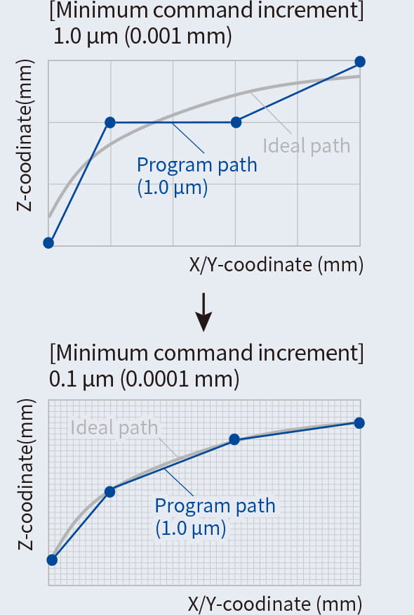 Submicron command