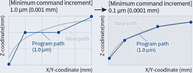 Submicron command