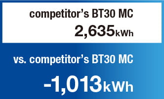 Annual power consumption compared with competitor’s BT30 MC