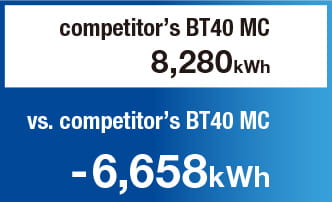 Annual power consumption compared with competitor’s BT40 MC