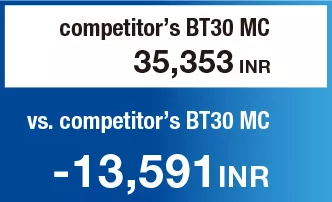 Annual electricity charge compared with competitor’s BT30 MC