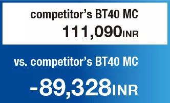Annual electricity charge compared with competitor’s BT40 MC