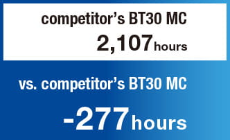 Annual operating hours compared with competitor’s BT30 MC