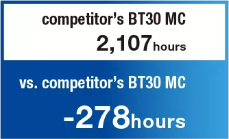 Annual operating hours compared with competitor’s BT30 MC