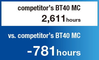 Annual operating hours compared with competitor’s BT40 MC