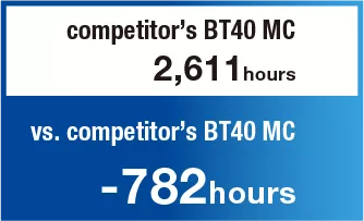 Annual operating hours compared with competitor’s BT40 MC