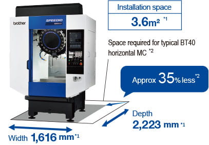 Space saving: Approx 35% less