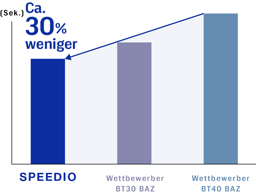 Ca. 30 % weniger