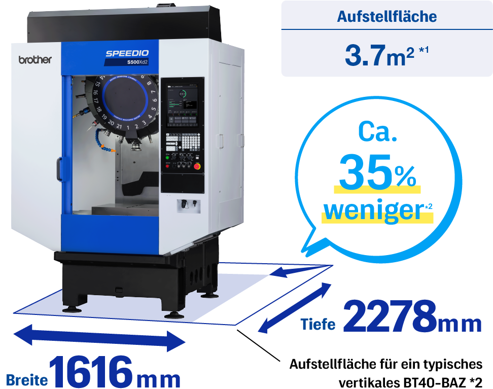 Aufstellfläche ca. 35 % reduziert im Vergleich zu BT40