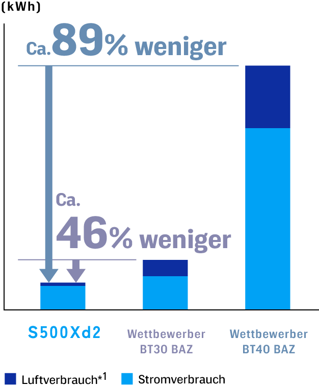 Luft- und Stromverbrauch wurden um ca. 89 % gegenüber BT40-Wettbewerbermaschinen und um ca. 46 % gegenüber BT30-Maschinen von Wettbewerbern reduziert.
