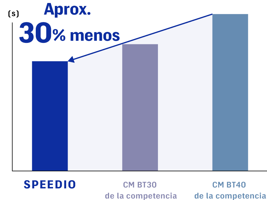 Aprox. 30 % menos