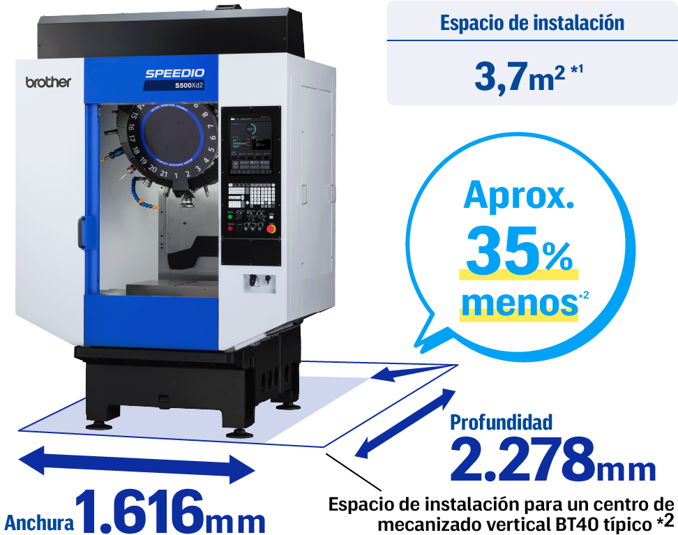 Reducción del espacio de instalación de aprox. el 35 % en comparación con BT40