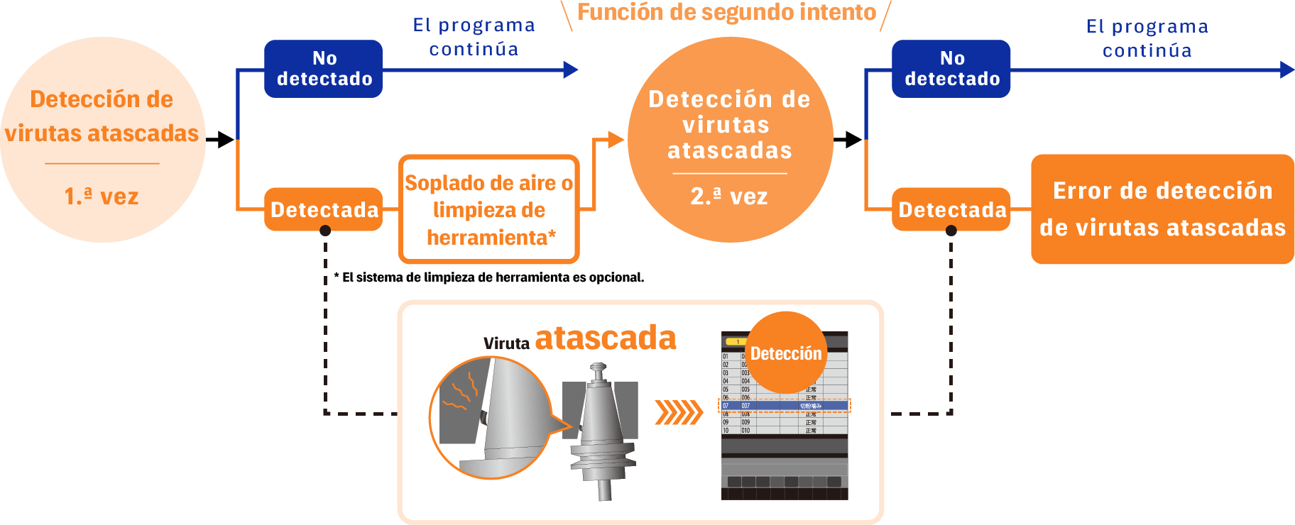 Función de detección de virutas atascadas