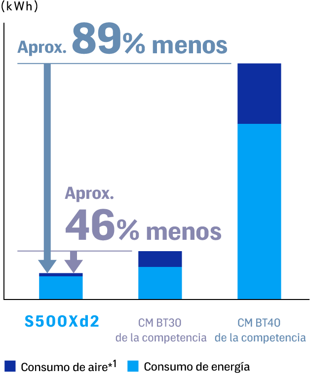 El consumo de aire y de energía se han reducido en aproximadamente un 89 % respecto a las máquinas BT40 y en aproximadamente un 46 % respecto a las máquinas BT30 de la competencia.
