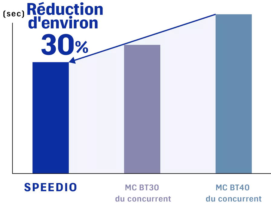 Env. 30&nbsp;% de moins