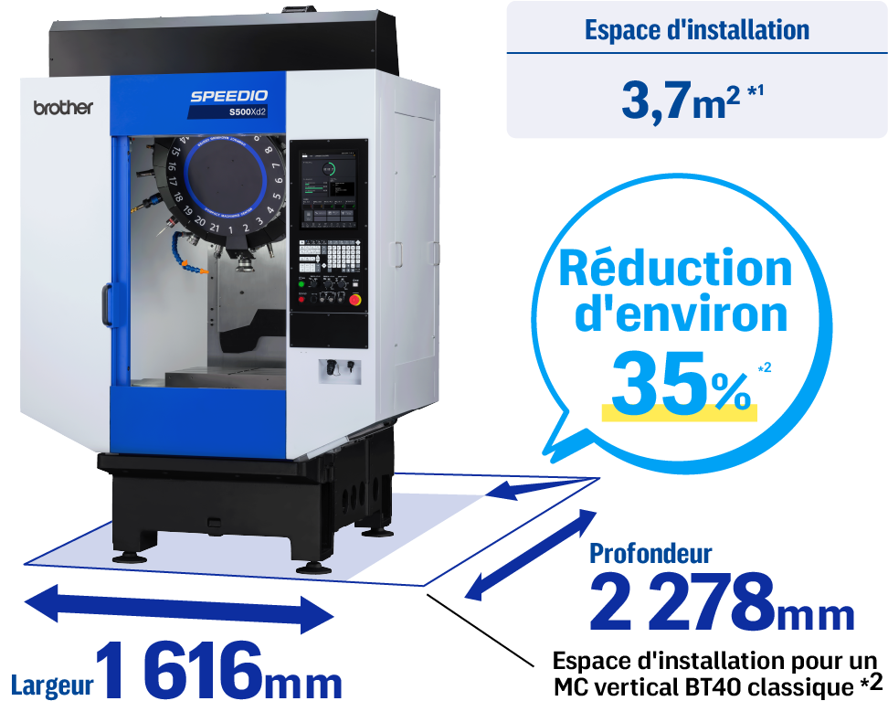 Espace d'installation réduit d'env. 35&nbsp;% par rapport au BT40