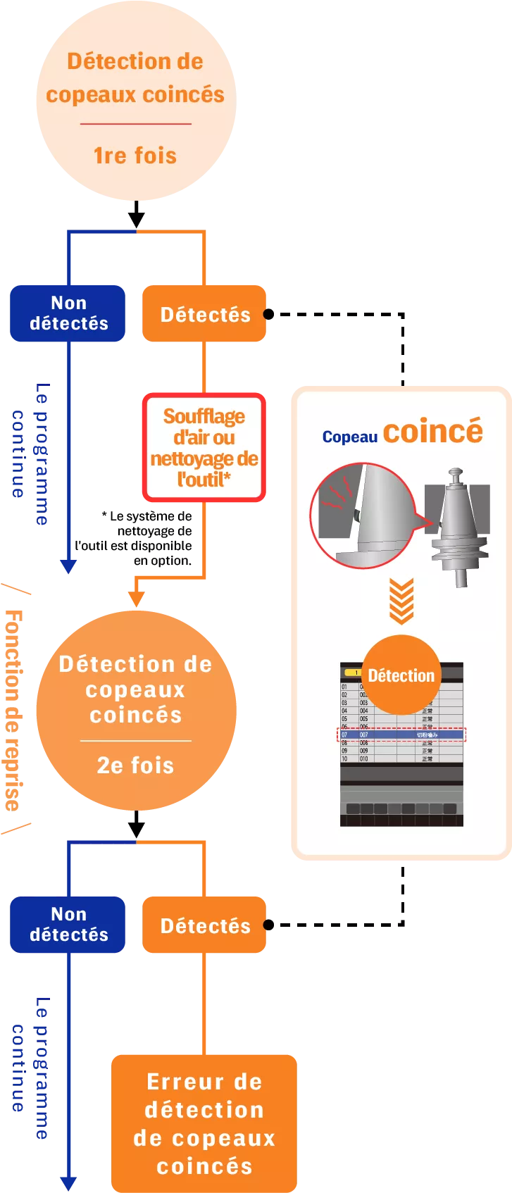 Fonction de détection automatique des copeaux résiduels
