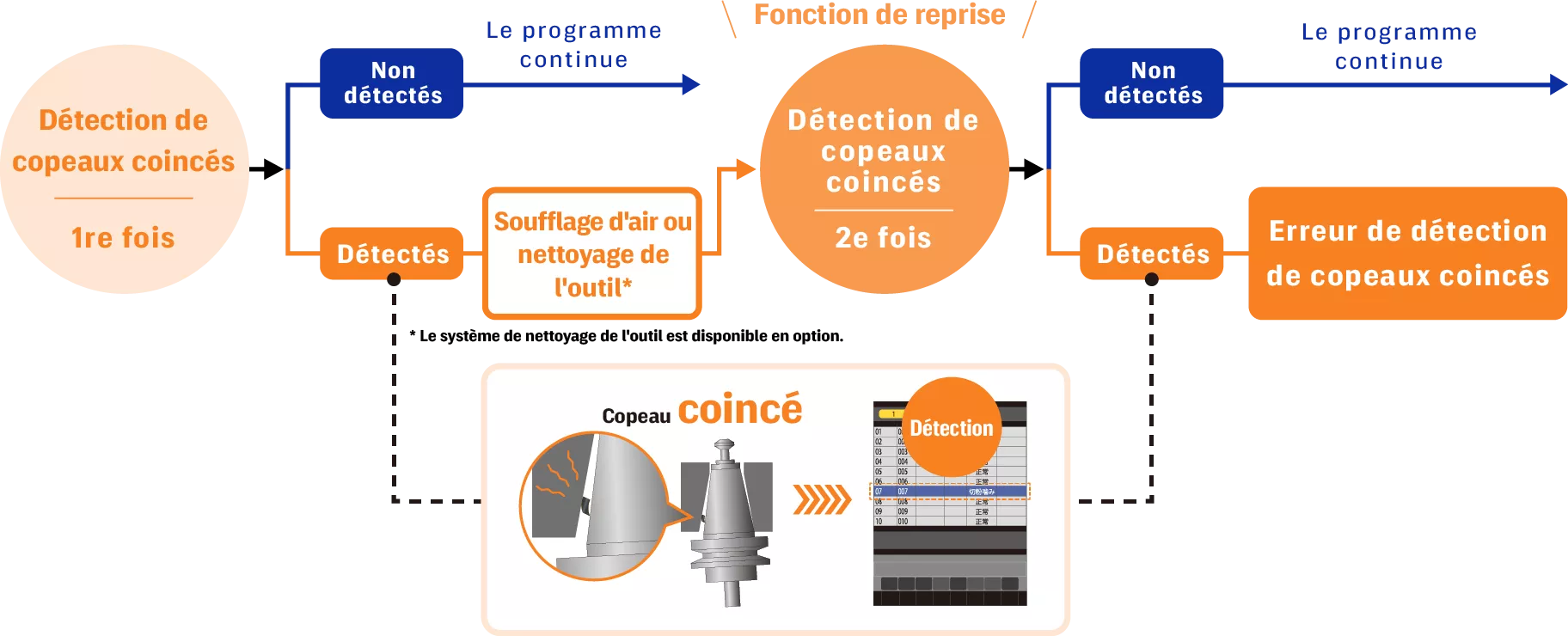 Fonction de détection automatique des copeaux résiduels