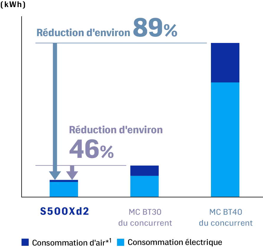 La consommation d'air et la consommation électrique ont été réduites d'environ 89&nbsp;% par rapport aux machines BT40 et d'environ 46&nbsp;% par rapport aux machines BT30 de nos concurrents.