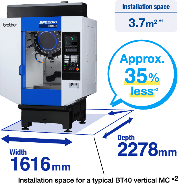 Installation space approx. 35% reduction compared to BT40