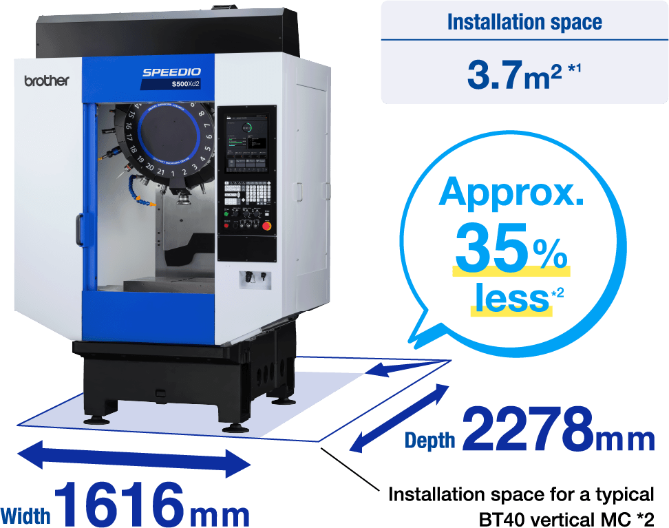 Installation space approx. 35% reduction compared to BT40