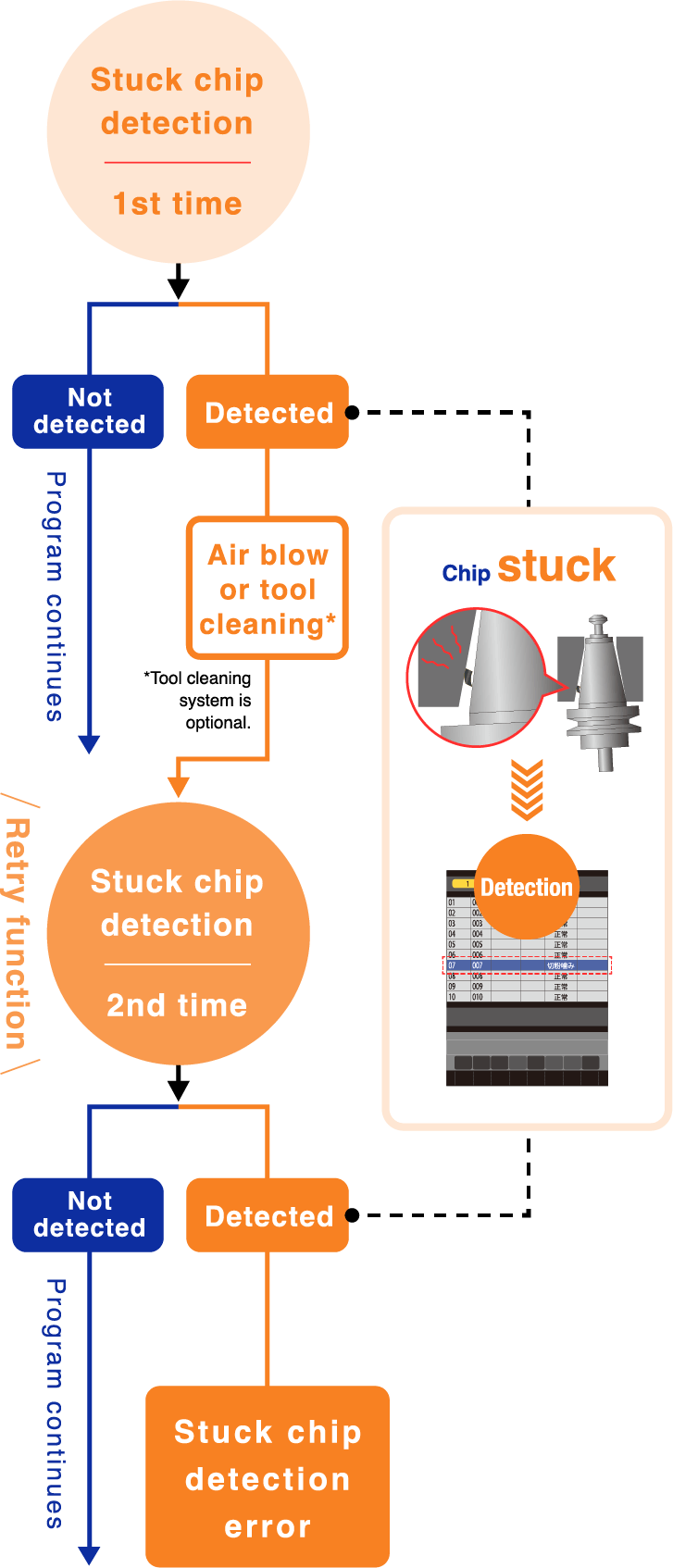 Stuck chip detection function