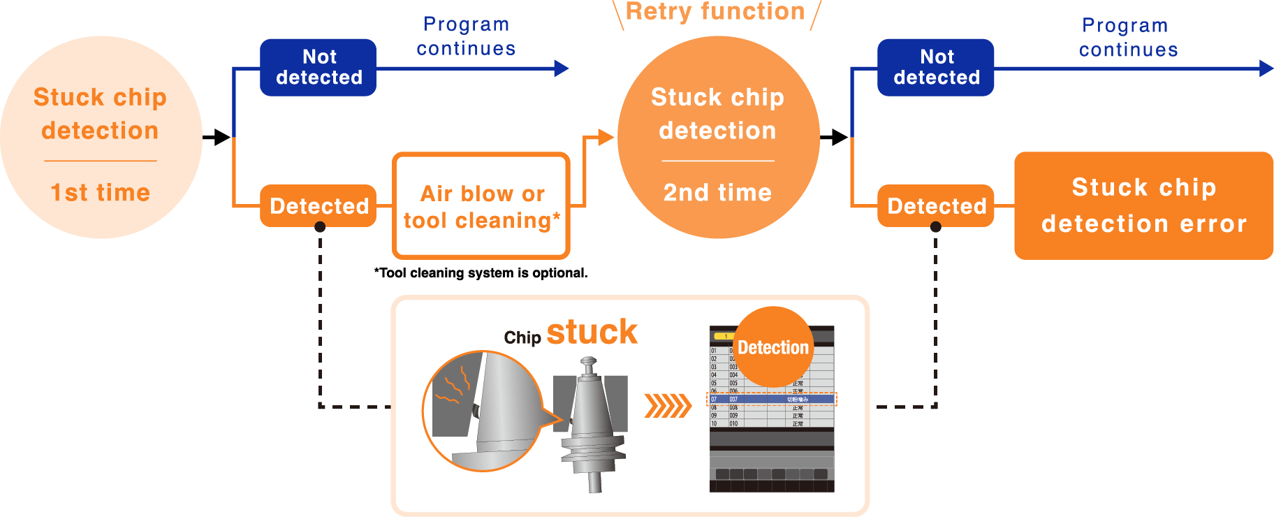 Stuck chip detection function