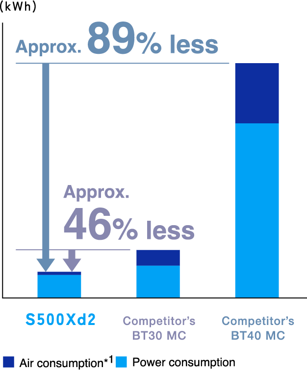 Air and power consumption have been reduced by approximately 89% over the BT40 machines and by approximately 46% over the BT30 machines of our competitors.