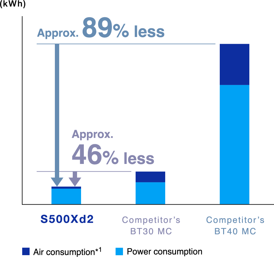 Air and power consumption have been reduced by approximately 89% over the BT40 machines and by approximately 46% over the BT30 machines of our competitors.