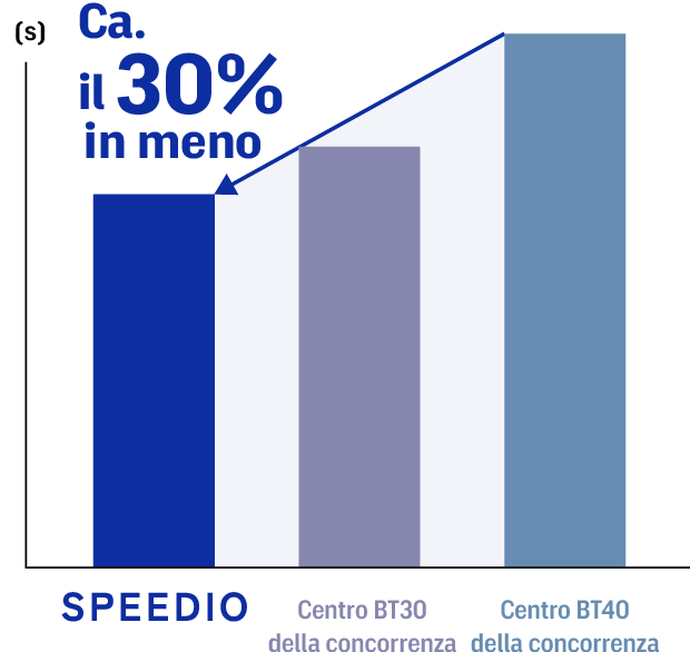 Circa il 30% in meno