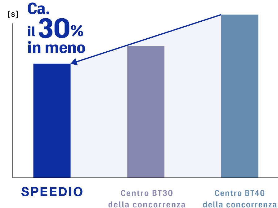 Circa il 30% in meno
