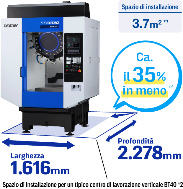 Spazio di installazione ridotto di circa il 35% rispetto a un centro BT40