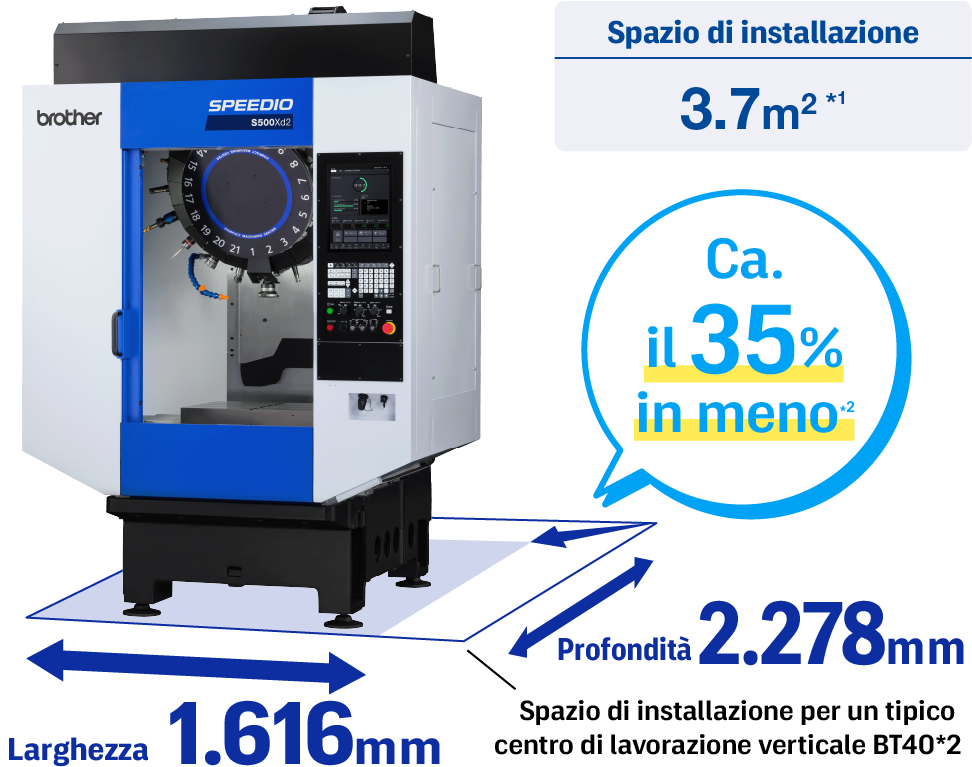 Spazio di installazione ridotto di circa il 35% rispetto a un centro BT40