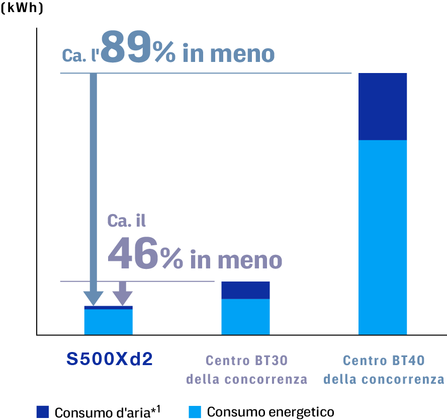 Il consumo energetico e il consumo d'aria sono stati ridotti di circa l'89% rispetto alle macchine BT40 e di circa il 46% rispetto alle macchine BT30 della concorrenza.