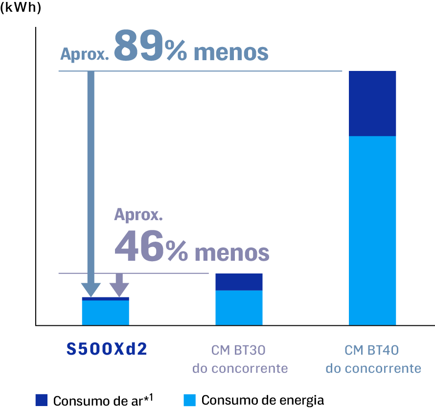 O consumo de ar e energia foi reduzido em aproximadamente 89% em relação às máquinas BT40, e em aproximadamente 46% em relação às máquinas BT30 de nossos concorrentes.