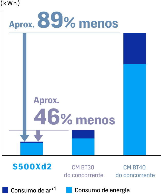 O consumo de ar e energia foi reduzido em aproximadamente 89% em relação às máquinas BT40, e em aproximadamente 46% em relação às máquinas BT30 de nossos concorrentes.