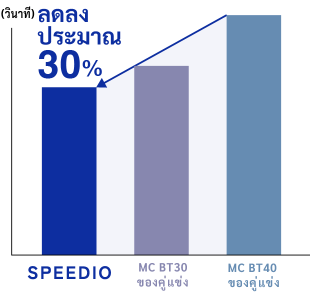 ลดลงประมาณ 30%
