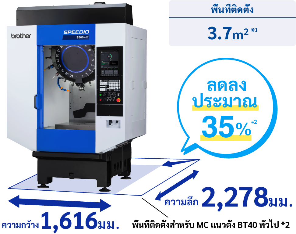 พื้นที่ติดตั้งลดลงประมาณ 35% เมื่อเทียบกับ BT40