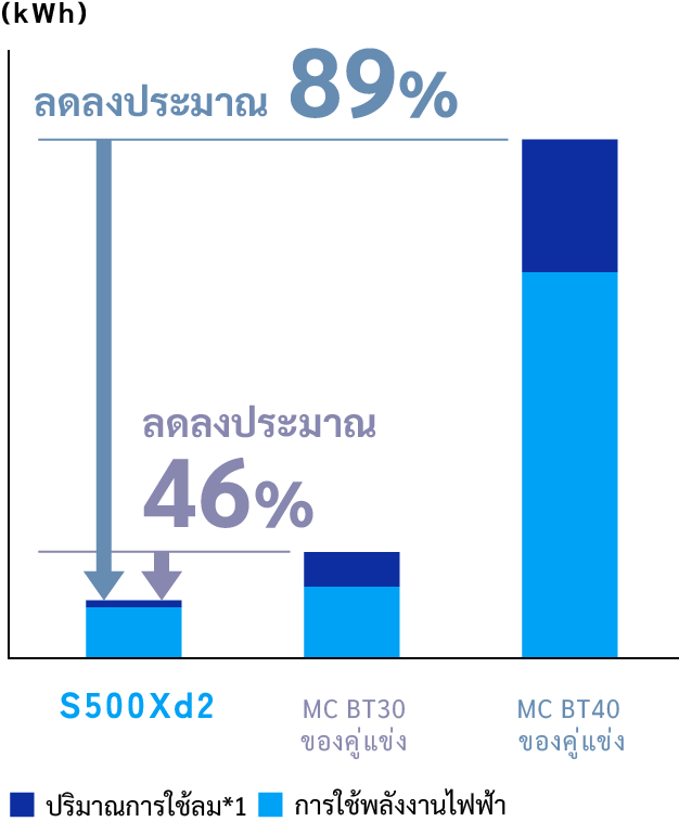 ปริมาณการใช้ลมและการใช้พลังงานไฟฟ้าลดลงประมาณ 89% เมื่อเทียบกับเครื่องจักร BT40 และประมาณ 46% เมื่อเทียบกับเครื่องจักร BT30 ของคู่แข่ง