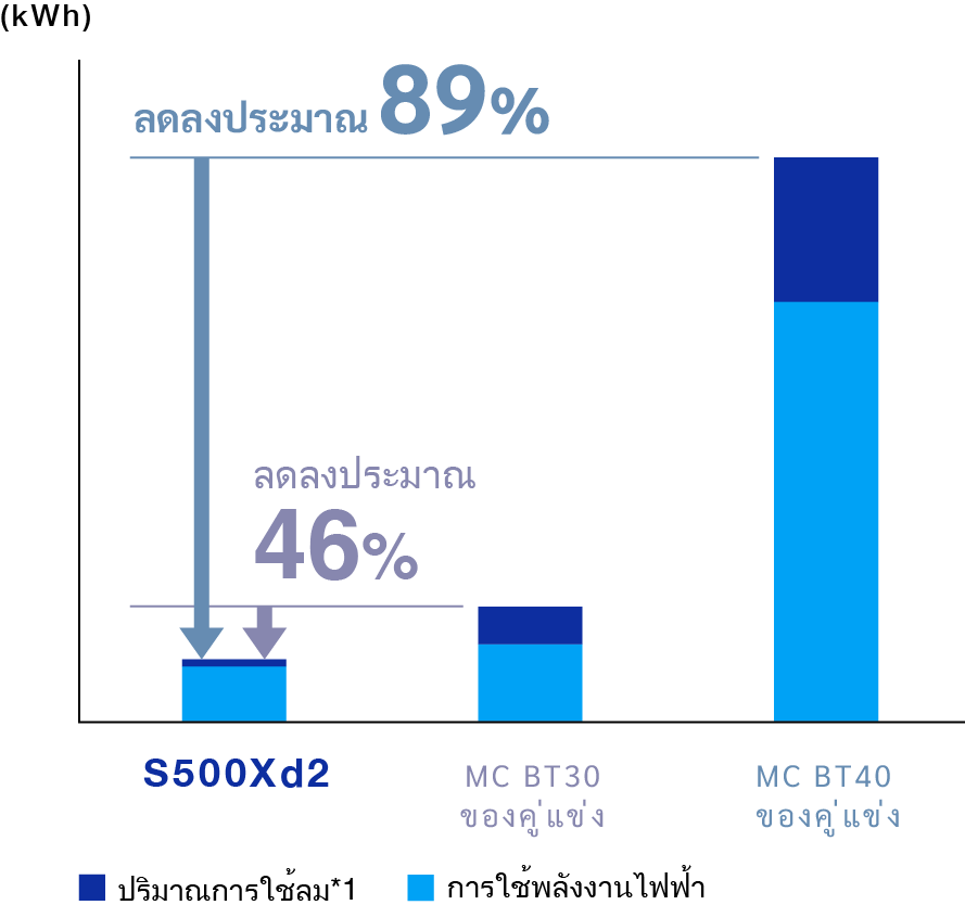 ปริมาณการใช้ลมและการใช้พลังงานไฟฟ้าลดลงประมาณ 89% เมื่อเทียบกับเครื่องจักร BT40 และประมาณ 46% เมื่อเทียบกับเครื่องจักร BT30 ของคู่แข่ง