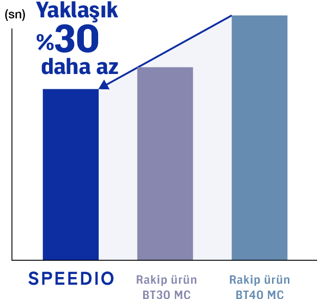 Yaklaşık %30 daha az